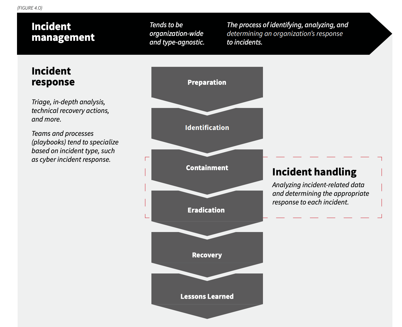 What are the incident response phases?